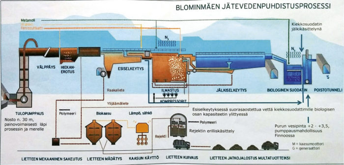 Puhdistusprosessissa ylempi sininen osa kuvaa itse puhdistusprosessia, alempi lietteen hyötykäyttöä.